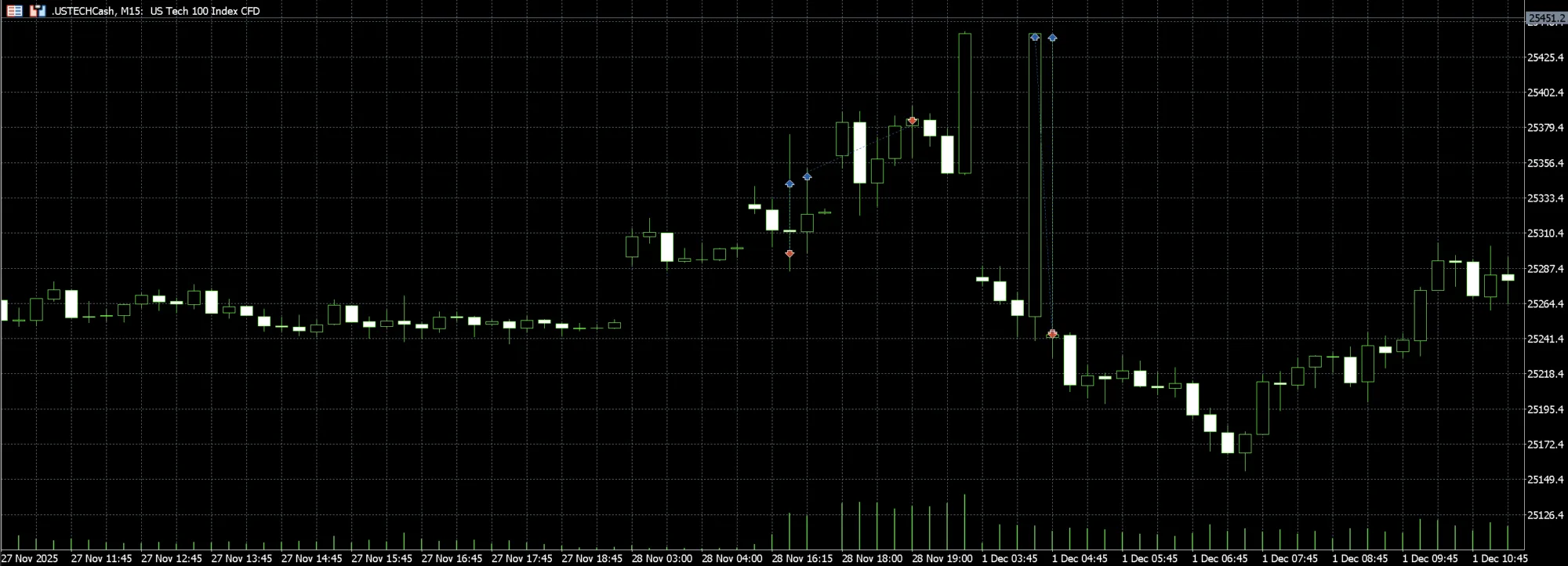 NASDAQ Scalping and Unexpected Losses: What This Year’s Live Trading Has Revealed