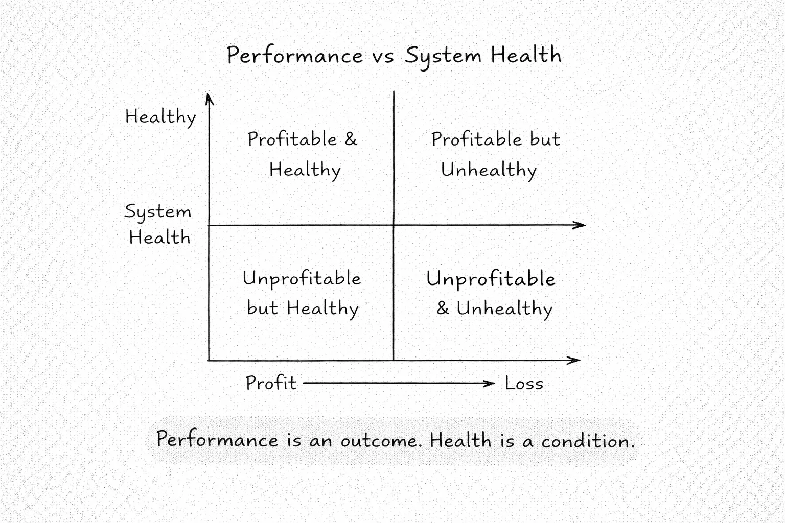 Evaluate System Health and Adaptation