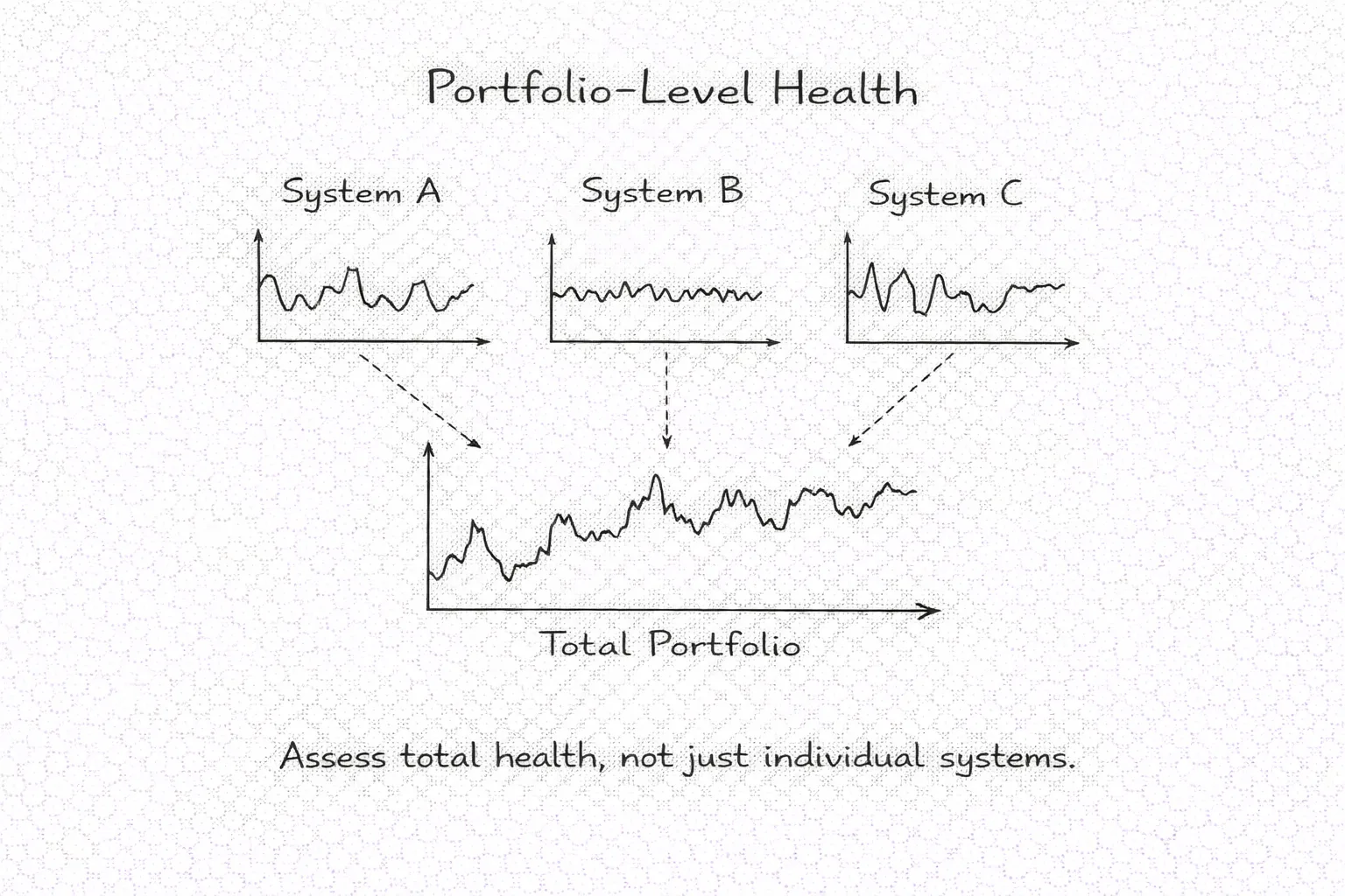 Evaluate System Health and Adaptation