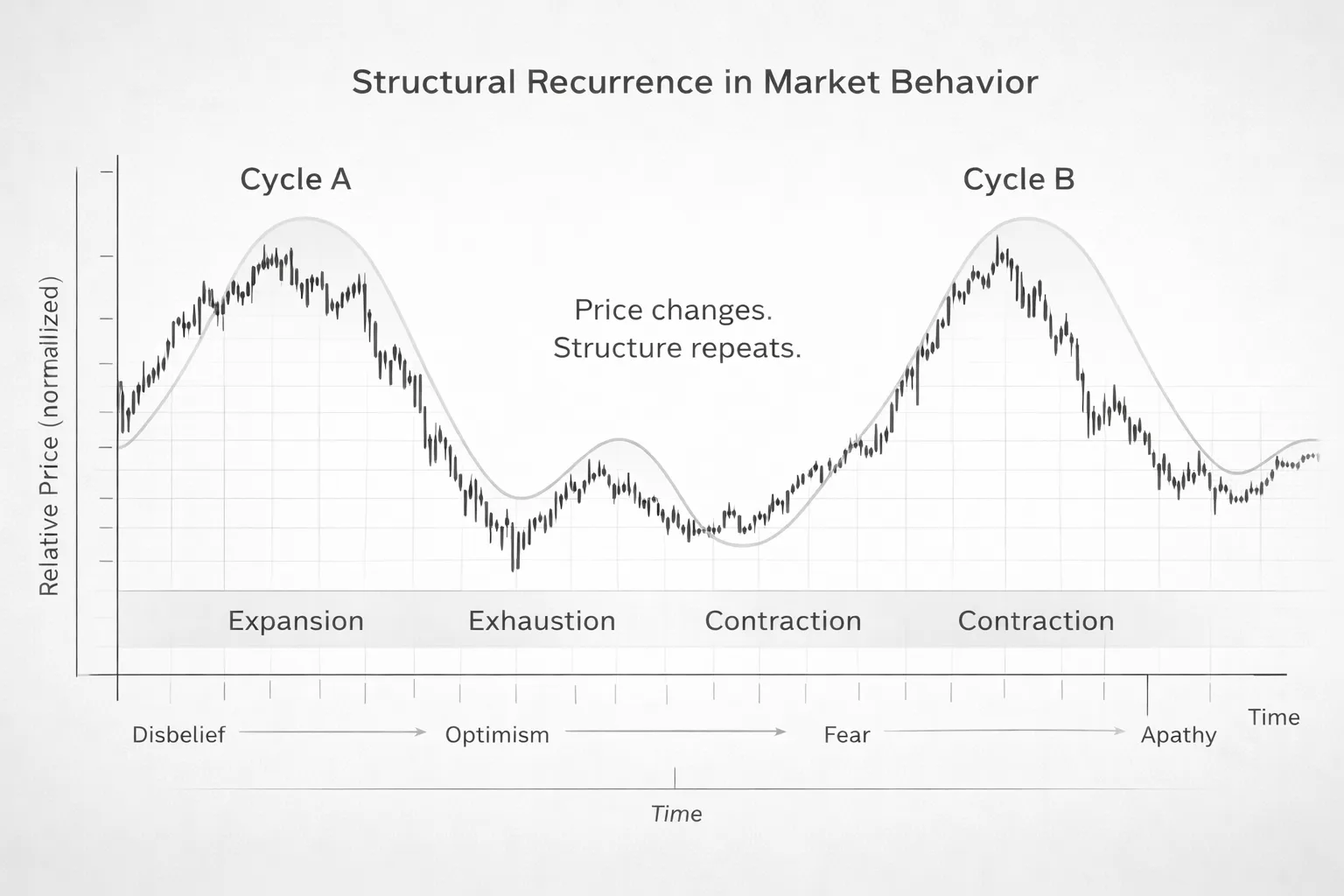 The Origins of Market Cycles: Why Trends Form and Markets Move in Rhythmic Patterns