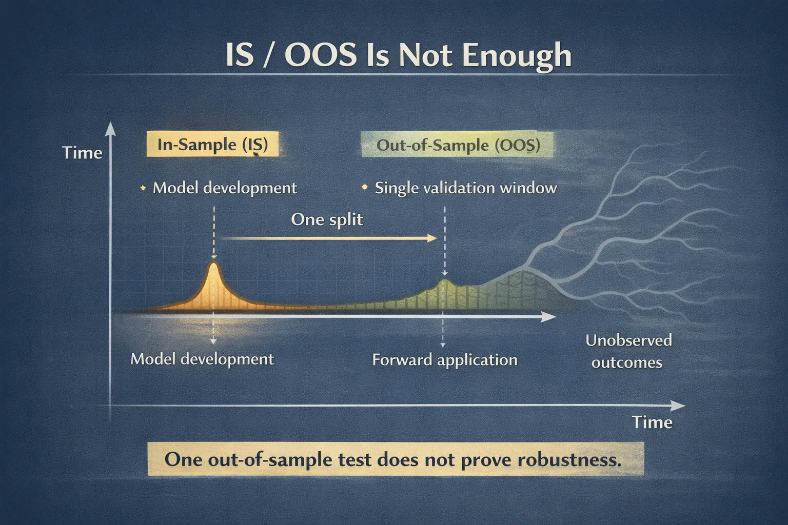 Learning How Walk-Forward Analysis Separates Skill from Illusion