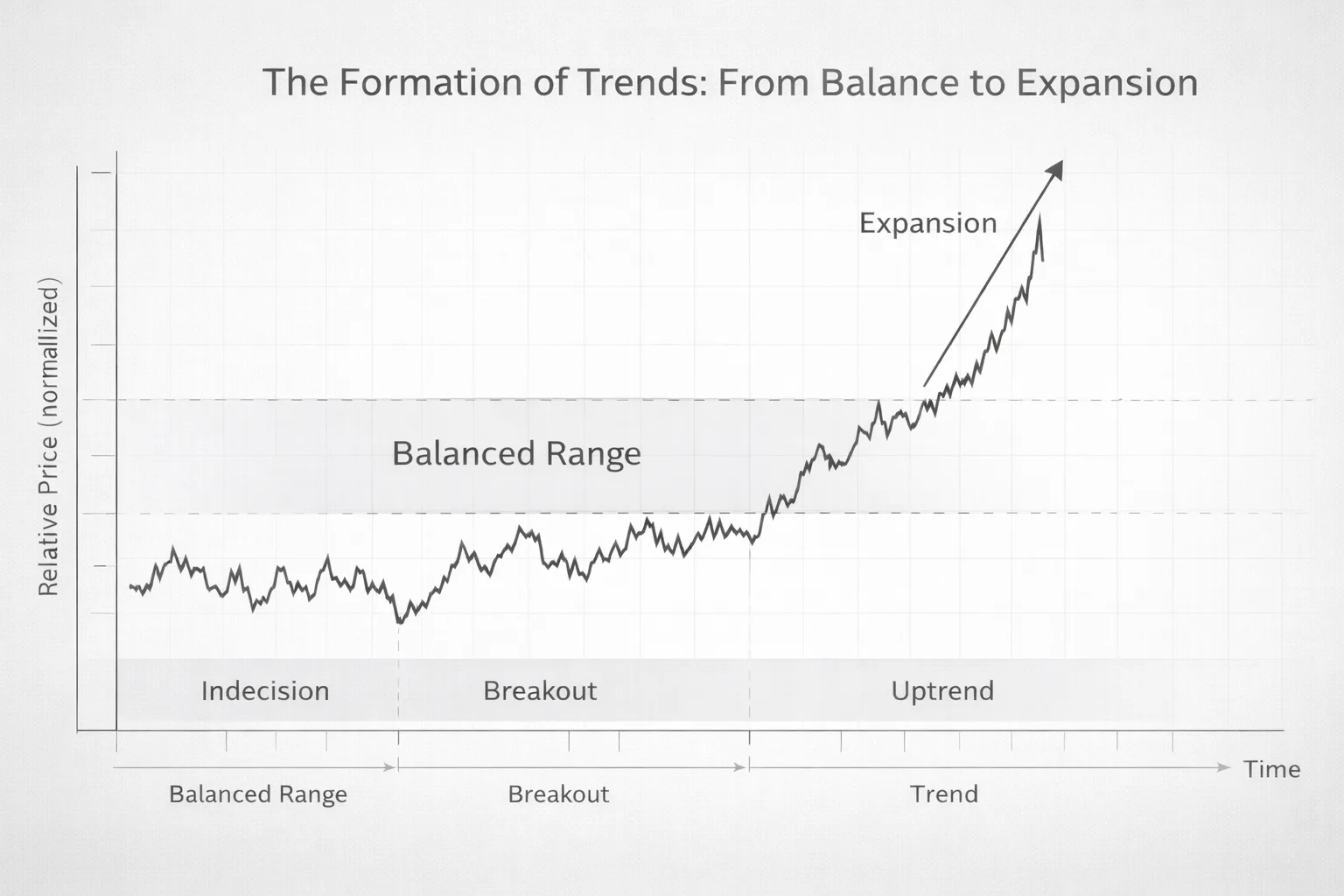 The Origins of Market Cycles: Why Trends Form and Markets Move in Rhythmic Patterns