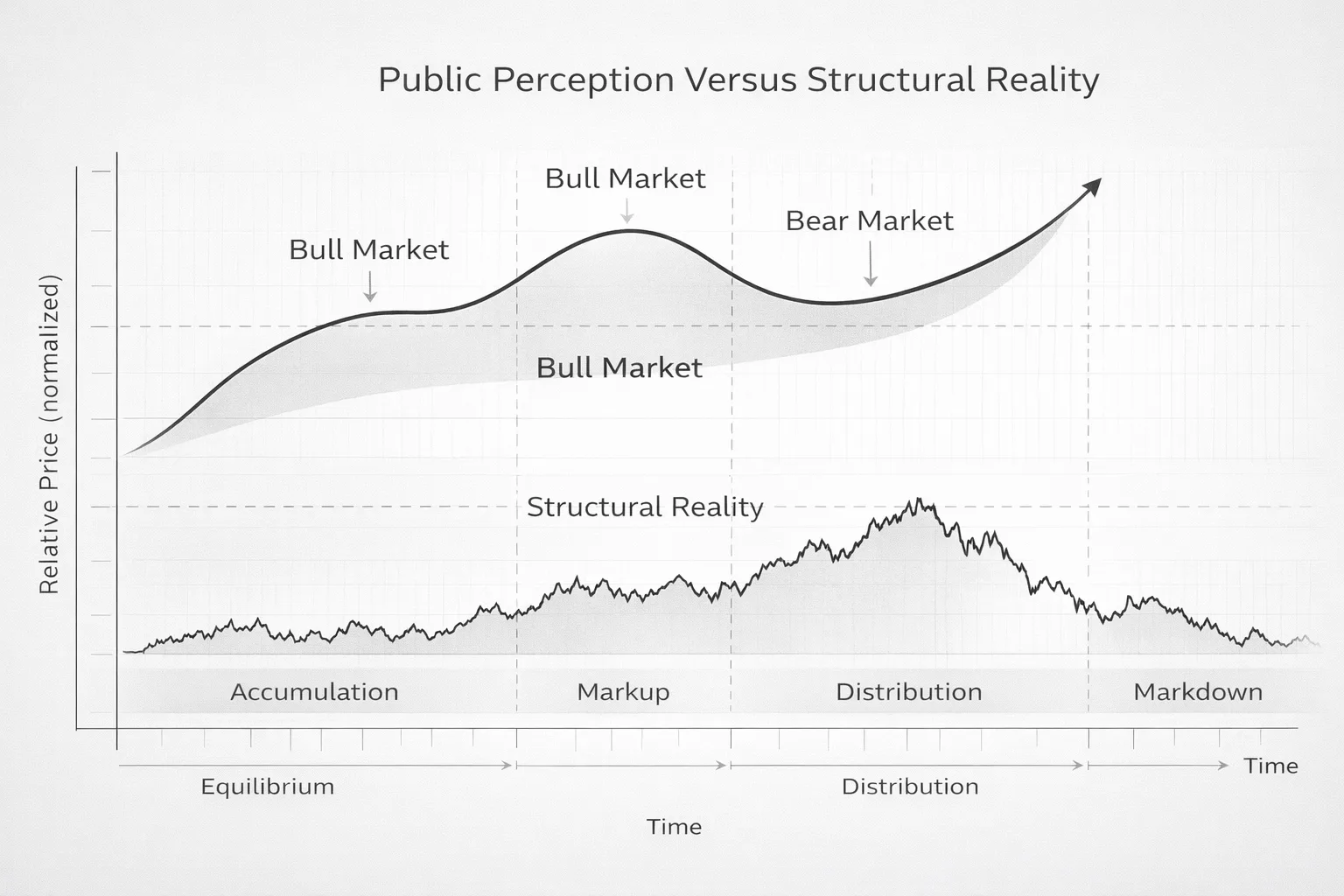 The Origins of Market Cycles: Why Trends Form and Markets Move in Rhythmic Patterns