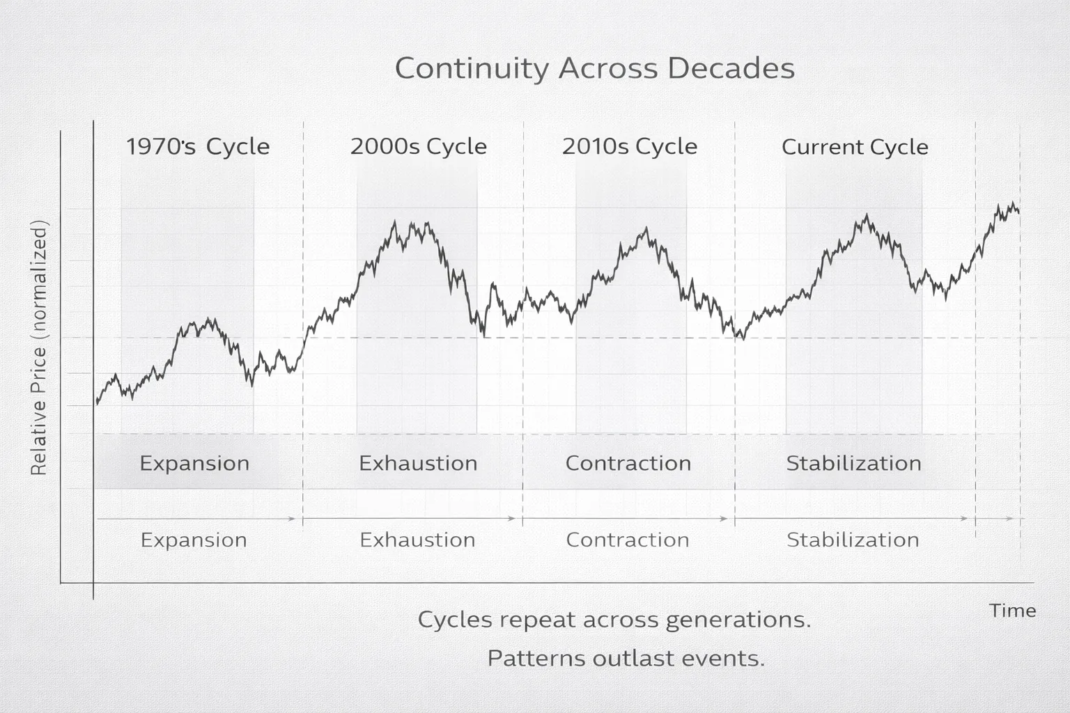 The Origins of Market Cycles: Why Trends Form and Markets Move in Rhythmic Patterns