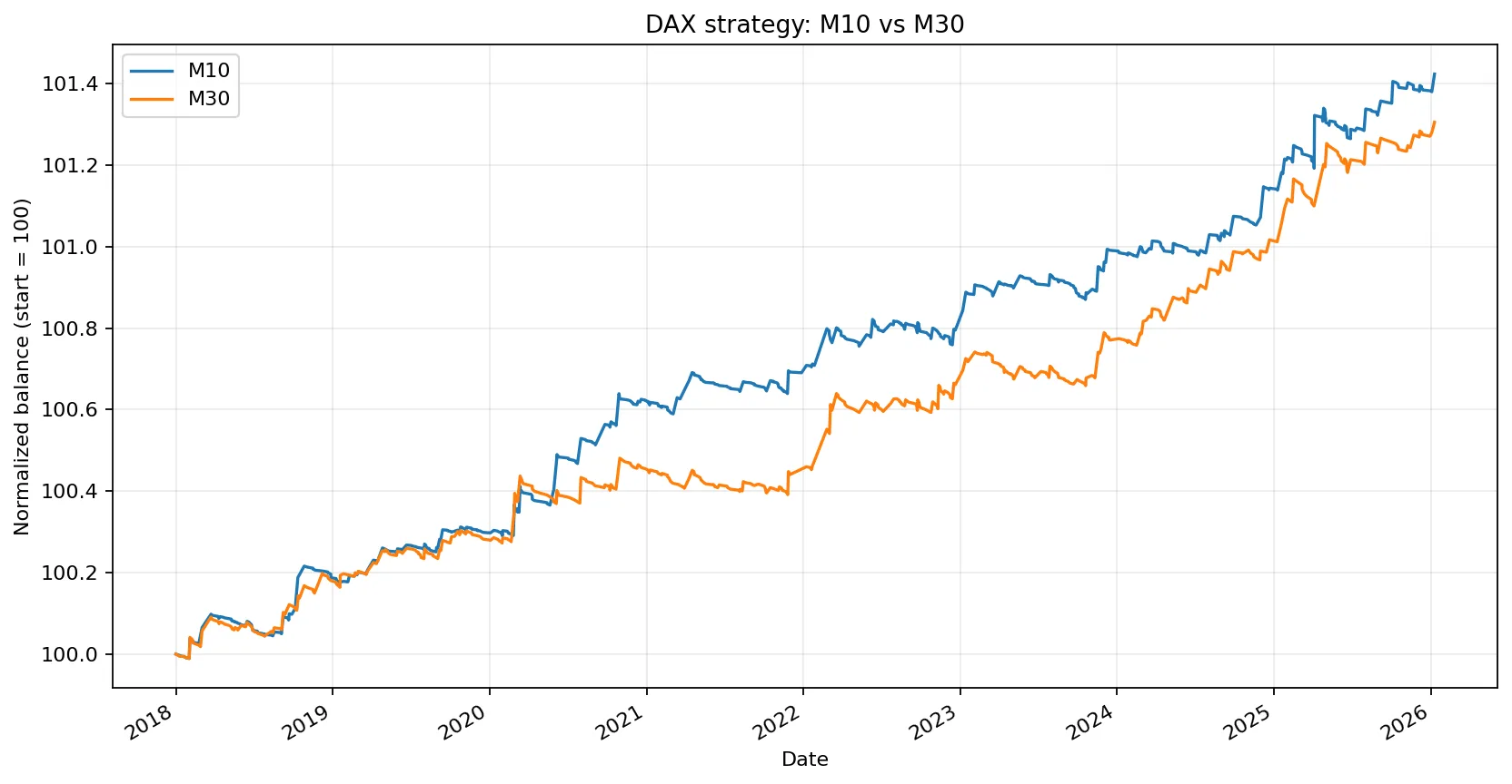 DAX timeframe comparison equity curve
