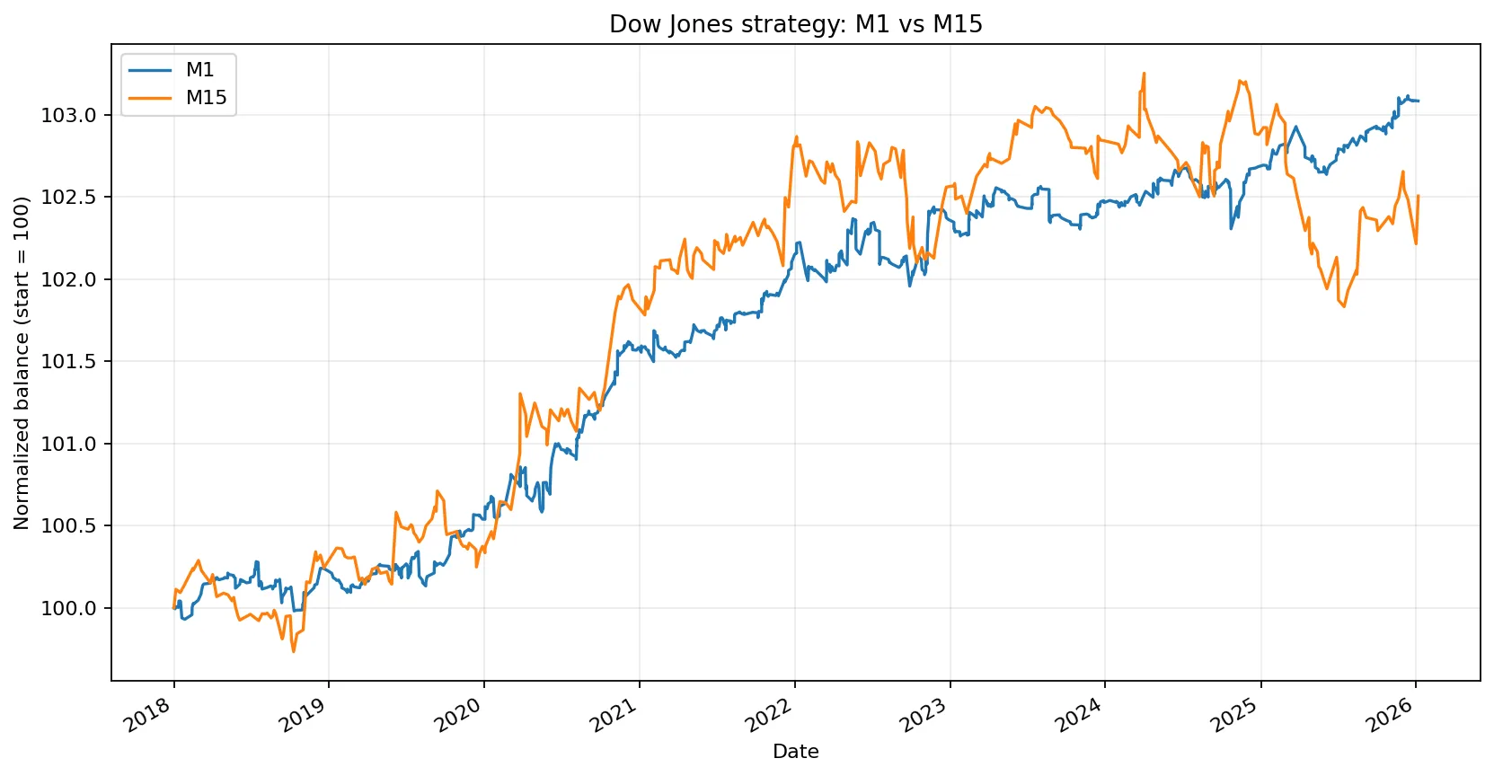 Dow Jones timeframe comparison equity curve