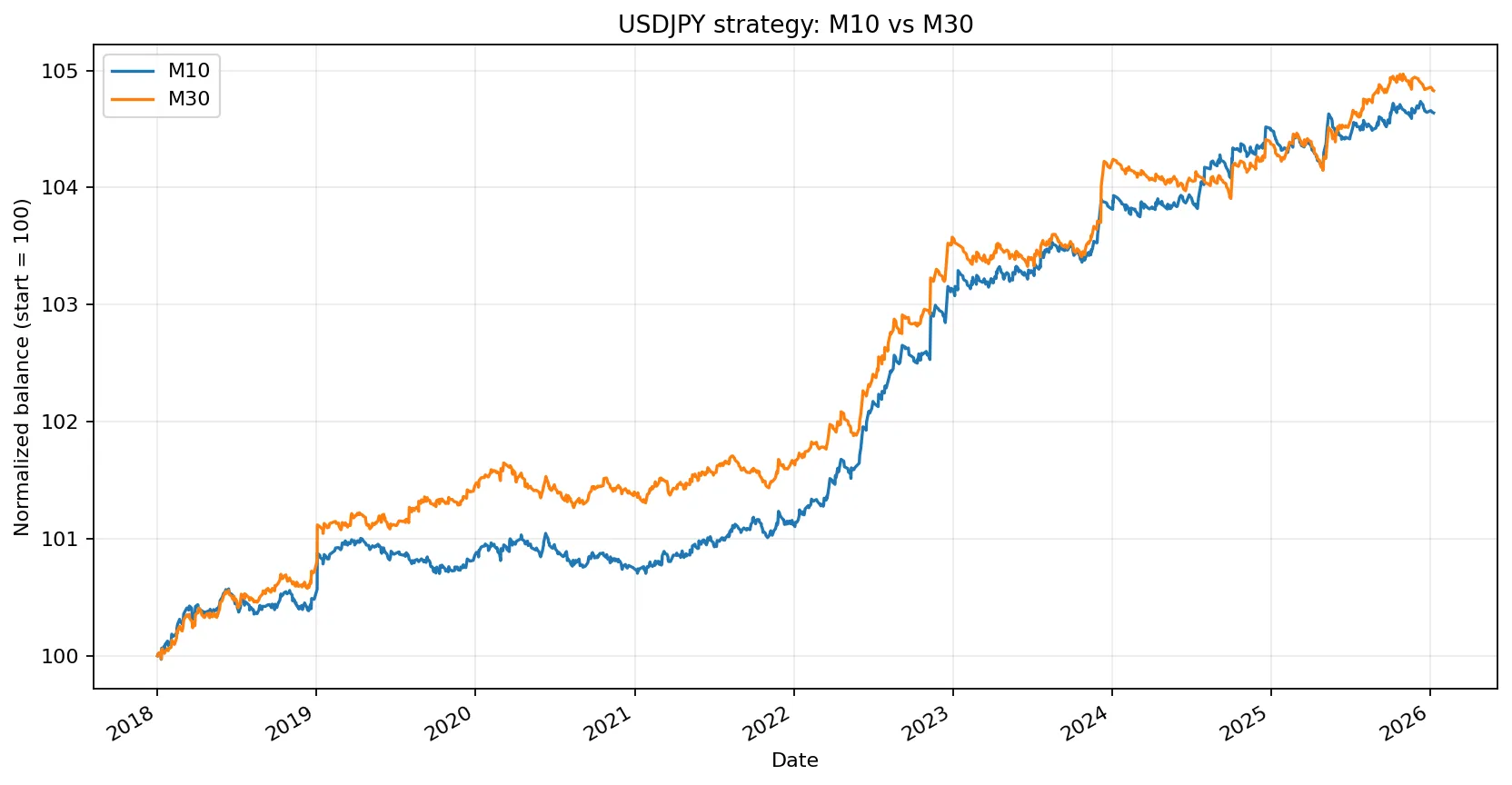 USDJPY timeframe comparison equity curve
