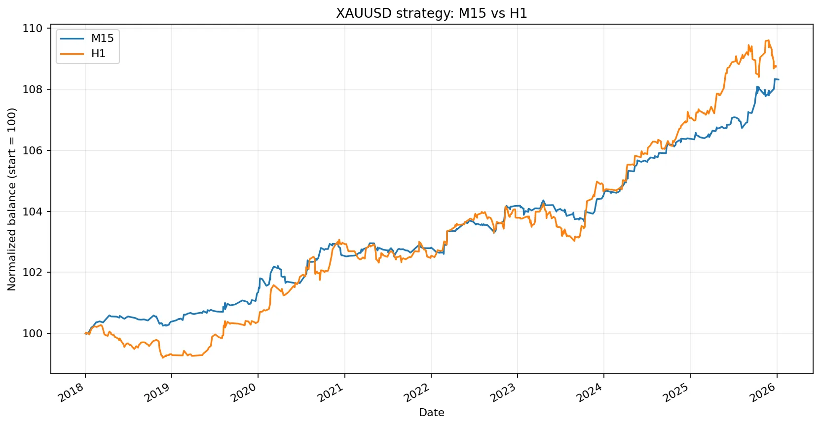 XAUUSD timeframe comparison equity curve