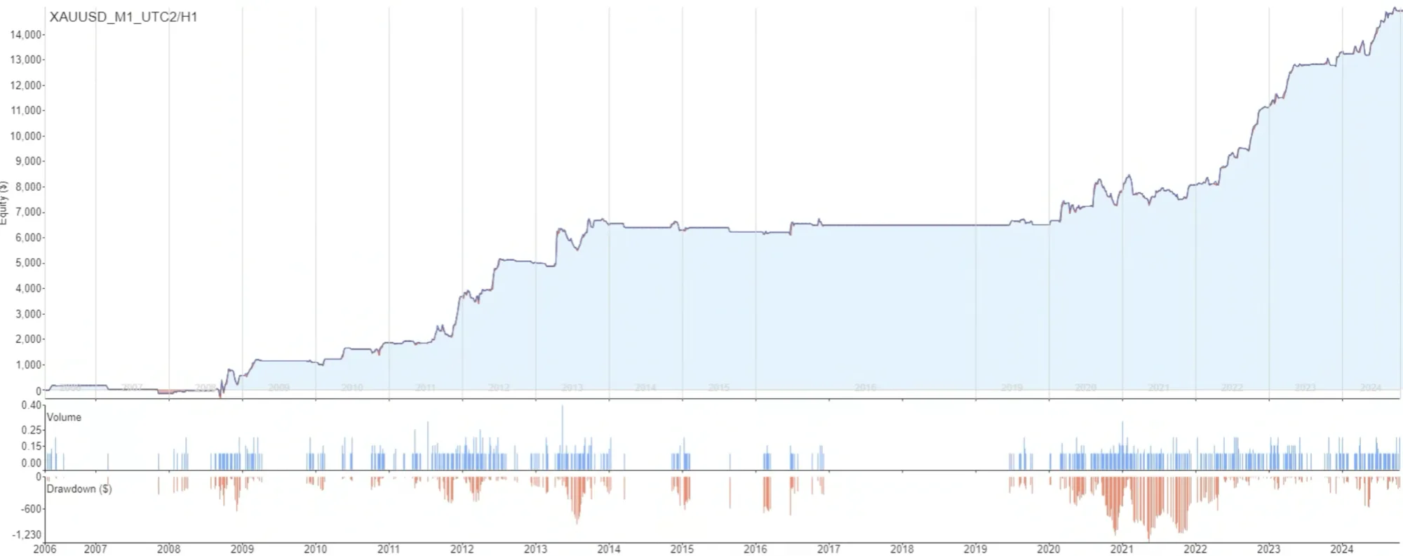 Gold SuperTrend ATR Strategy