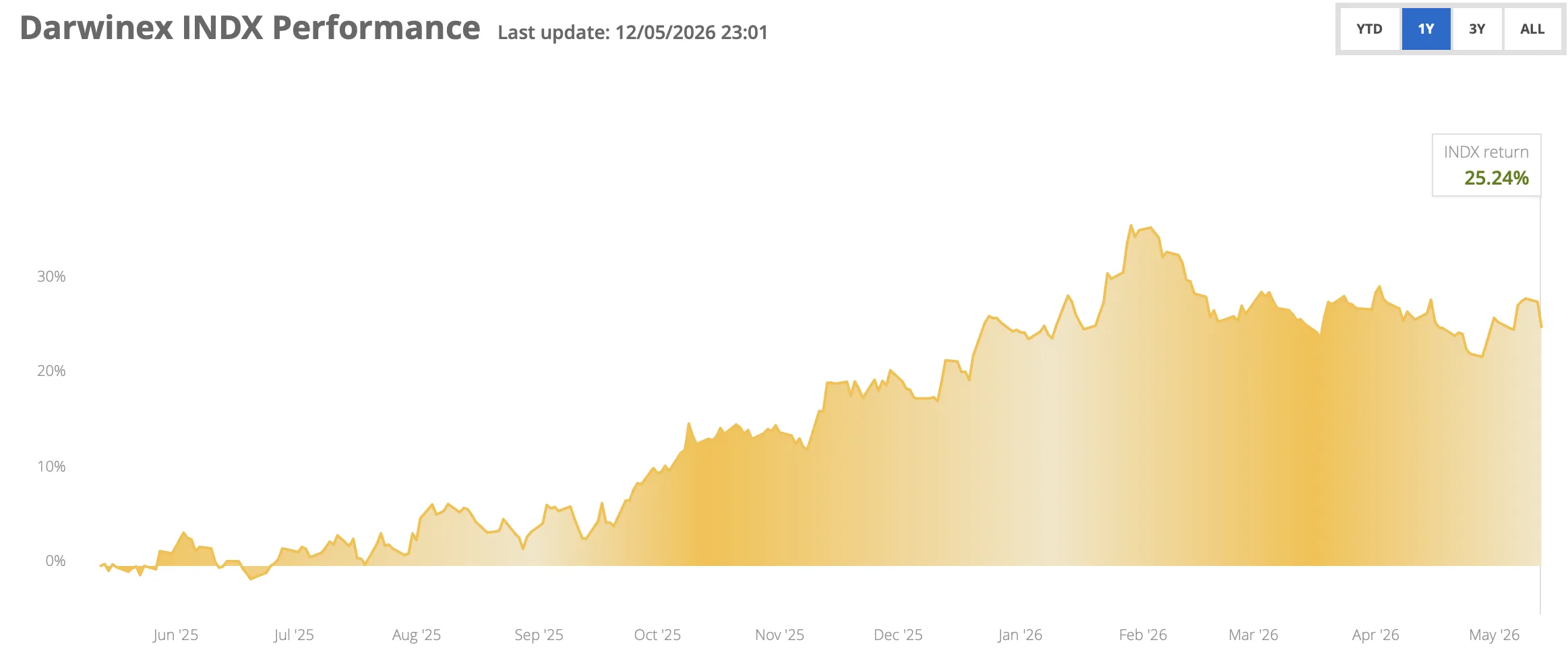 Darwinex INDX 1Y performance screenshot