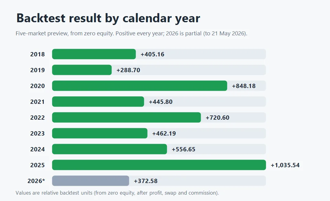 Five-market backtest result by calendar year, 2018 through partial 2026