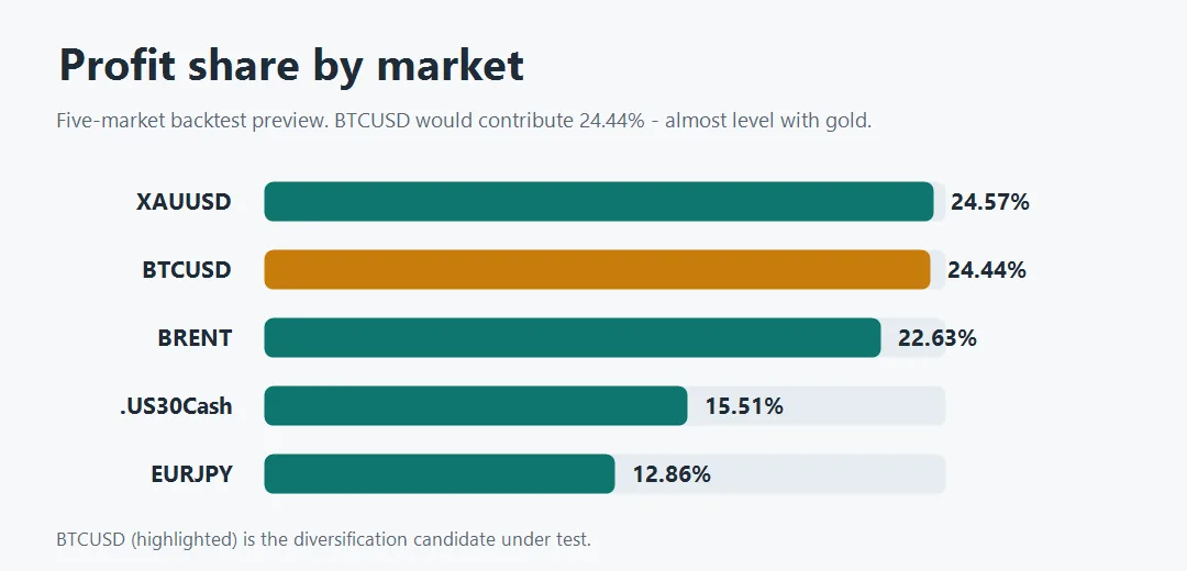 Profit share by market — BTCUSD would contribute 24.44%, almost level with gold