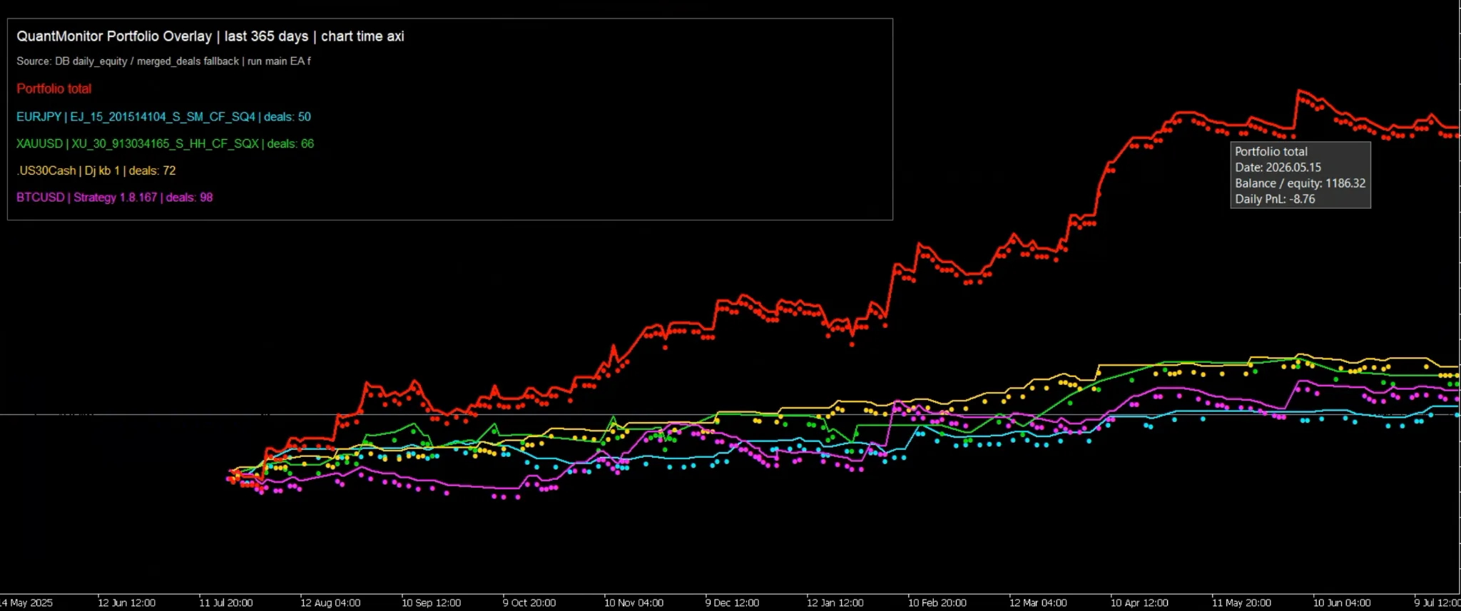 QuantMonitor Portfolio Overlay showing the combined demo portfolio and individual EURJPY, XAUUSD, US30 and BTCUSD equity curves