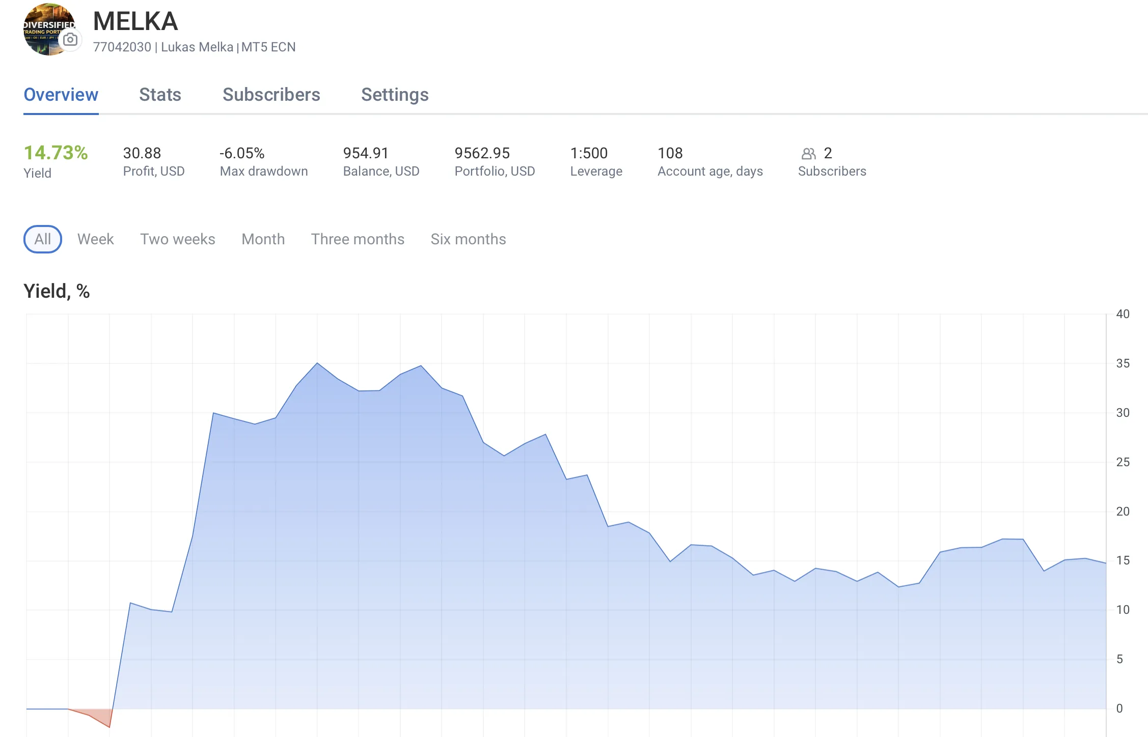 Public RoboForex Copy Trading account overview for Lukáš Melka