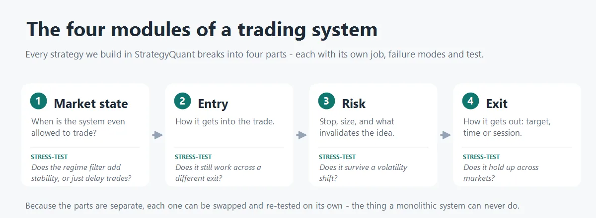 The four modules of a trading system: market state, entry, risk, exit