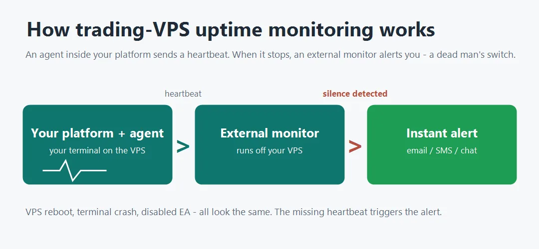 How to Monitor Your Trading VPS and Platform Uptime 1 Diagram: a monitoring agent inside your trading platform sends a heartbeat to an external monitor that fires an instant alert the moment the heartbeat stops.