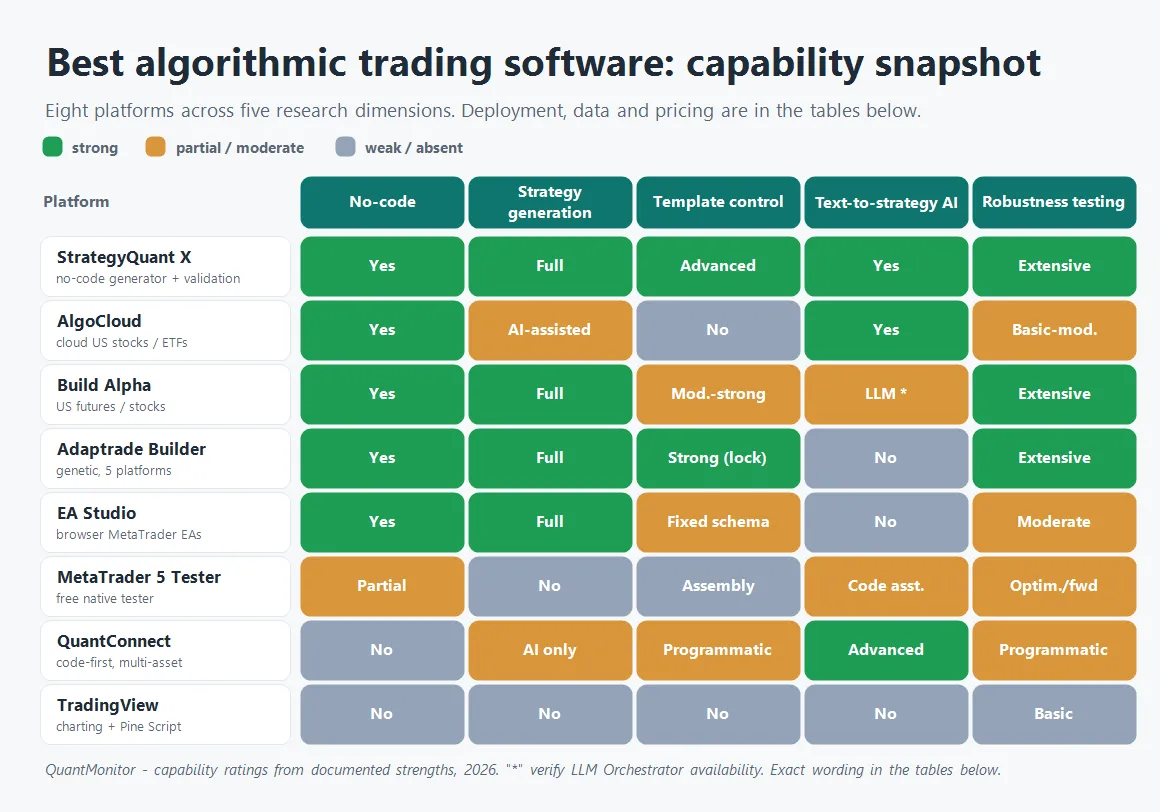 Best algorithmic trading software 2026 compared: capability matrix of eight platforms across strategy generation, templates, AI and robustness