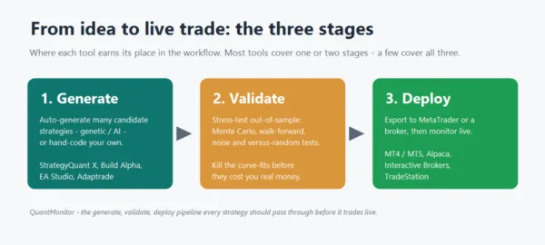Diagram of the generate, validate, deploy pipeline for building algorithmic trading strategies