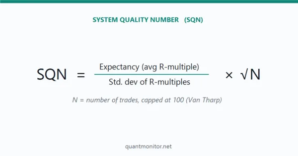 System Quality Number (SQN) formula: SQN equals expectancy in R divided by the standard deviation of R, times the square root of N (trades capped at 100)