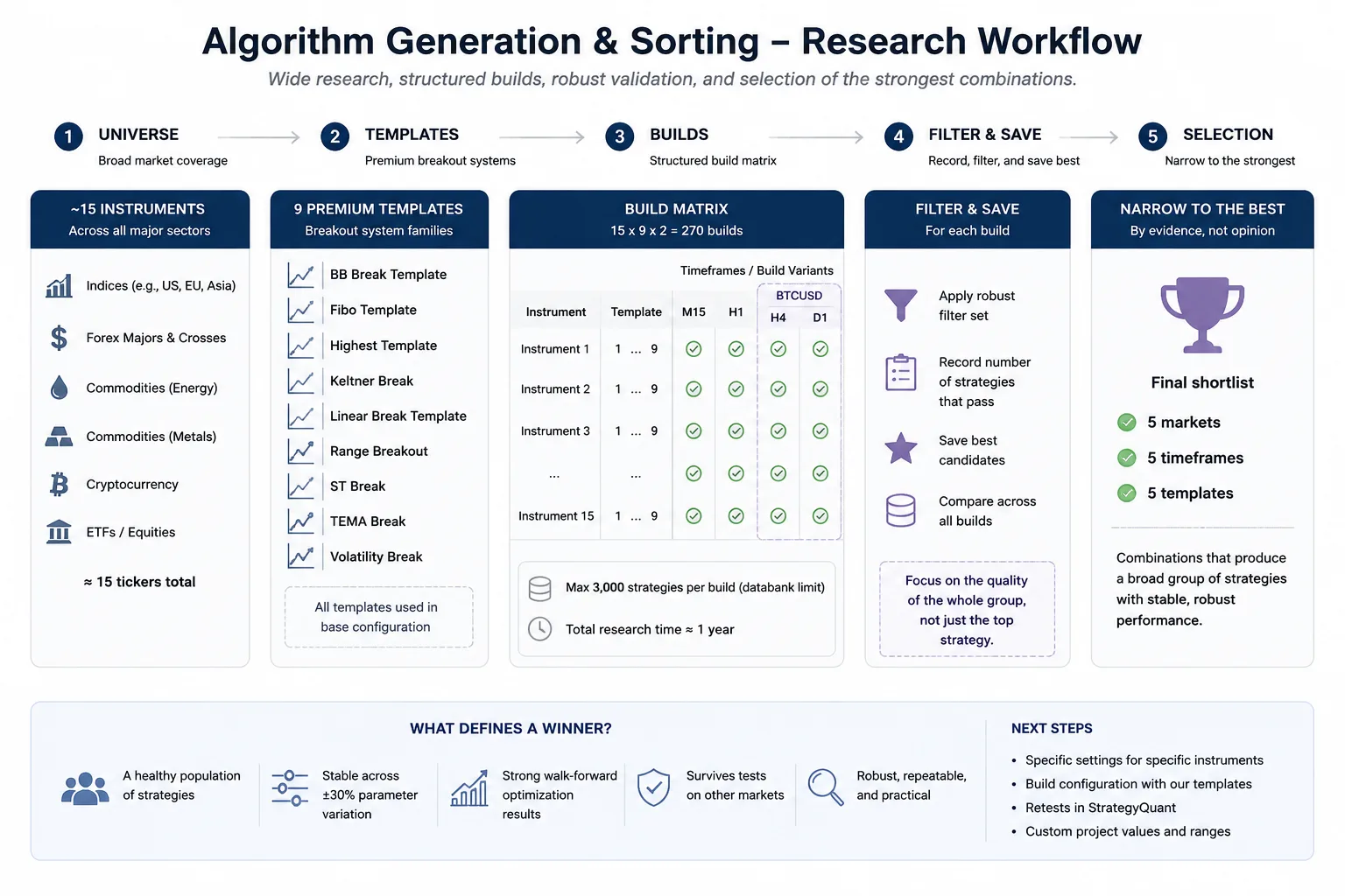 QuantMonitor algorithm generation and sorting research workflow.