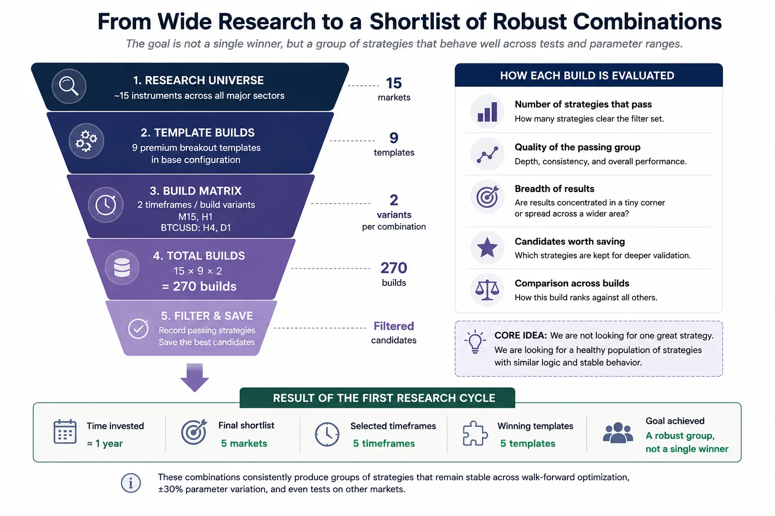 Research funnel from a broad market universe to a shortlist of robust trading system combinations.