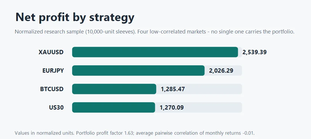 Net profit by strategy in the normalized research sample